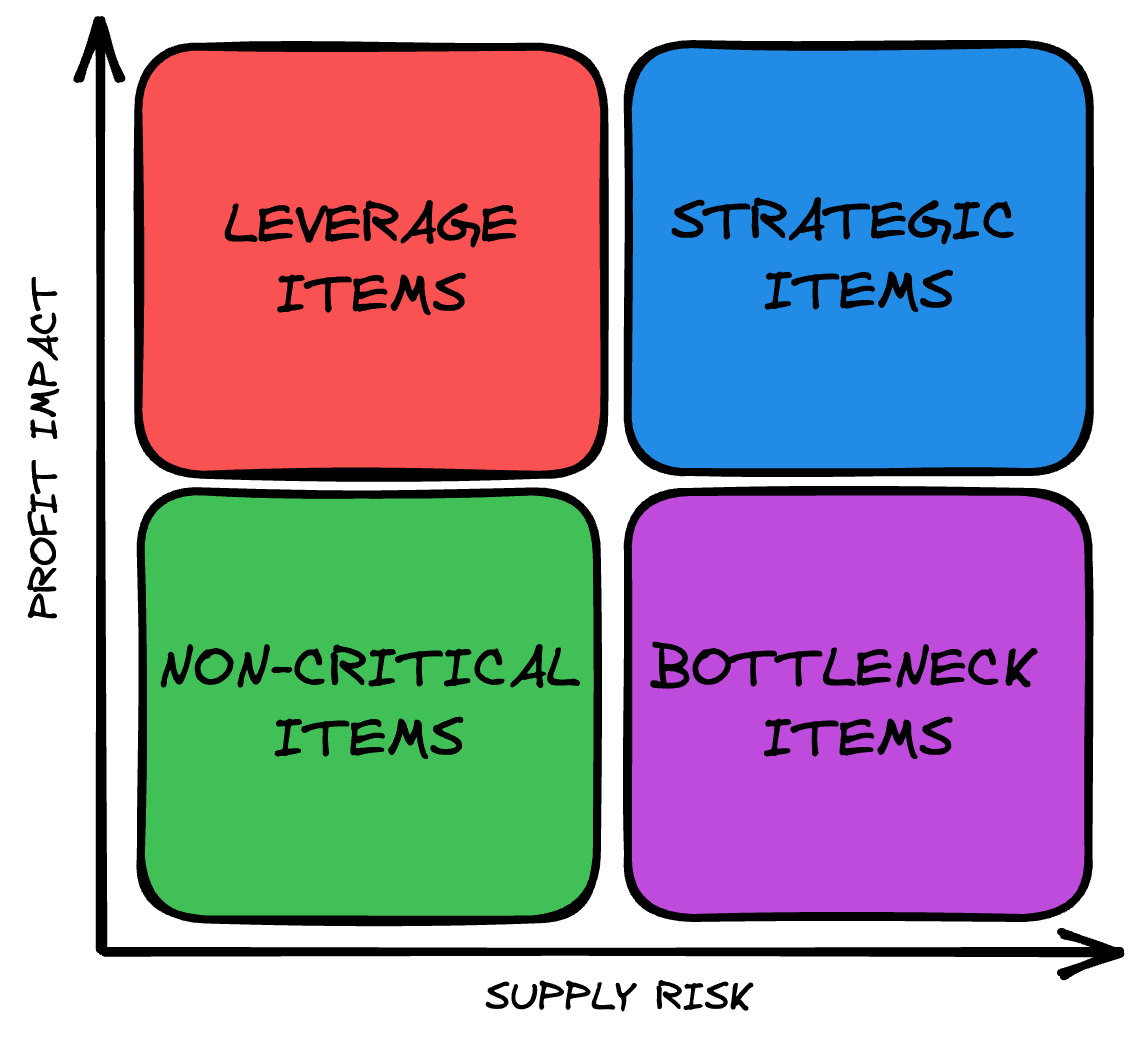 Kraljic Matrix Image