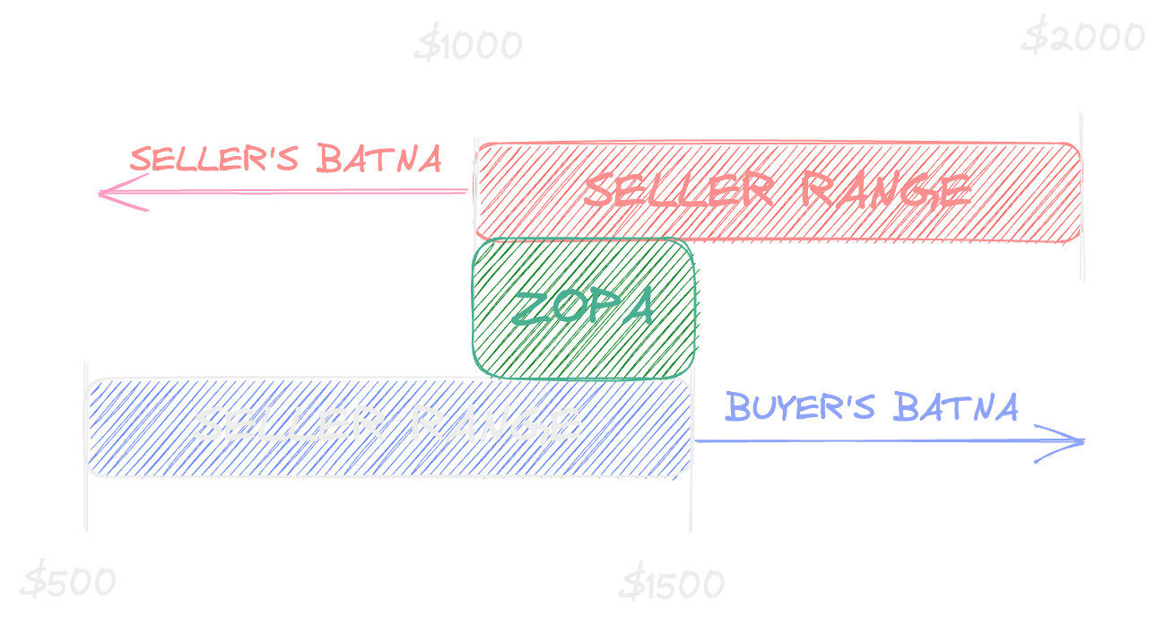 Example ZOPA Image